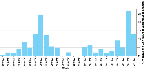 SARS-CoV-2 wastewater data from cities across Sweden now available