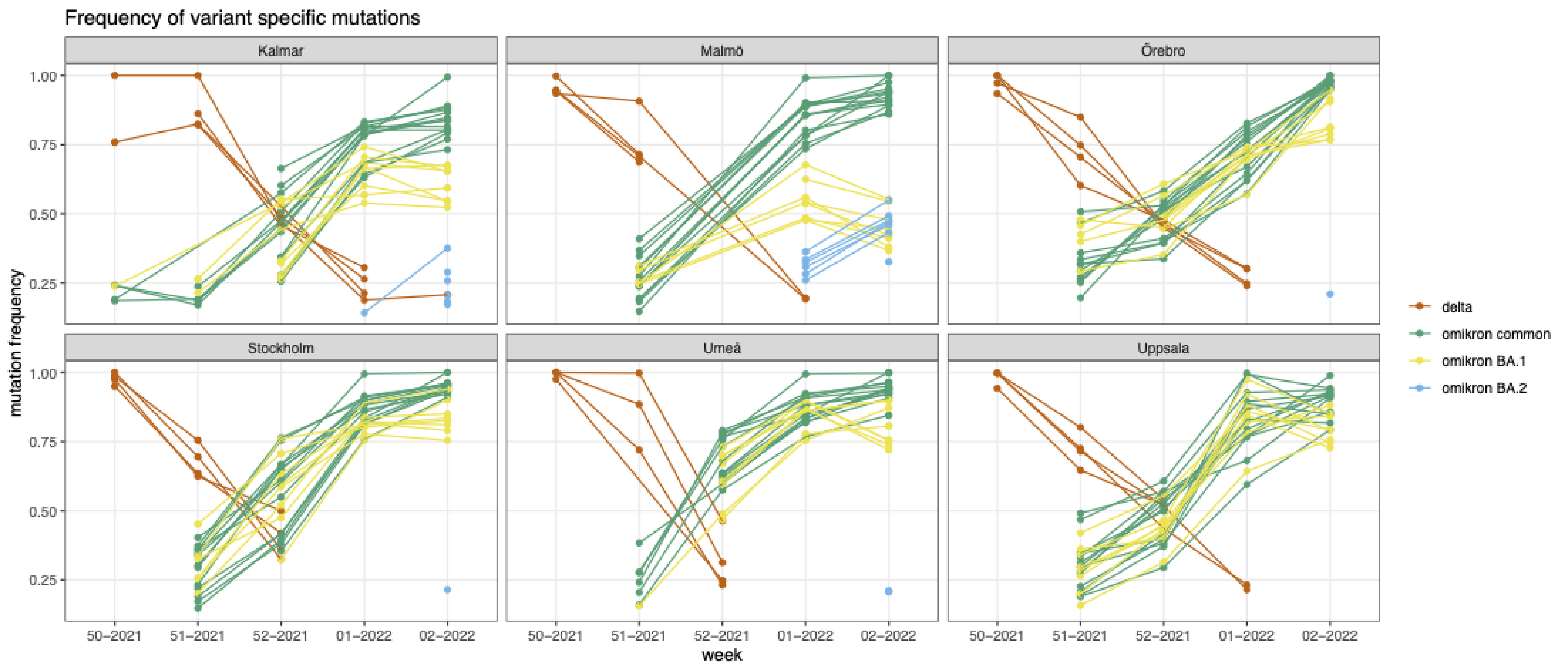 Frequency of variant specific mutations